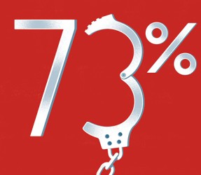 Northwestern researchers found a 73% decline in violence-related arrests among those who finished the Chicago CRED violence intervention program. “Most participants stopped carrying guns, getting into fights, robbing or shooting people,” Papachristos wrote in The Washington Post.