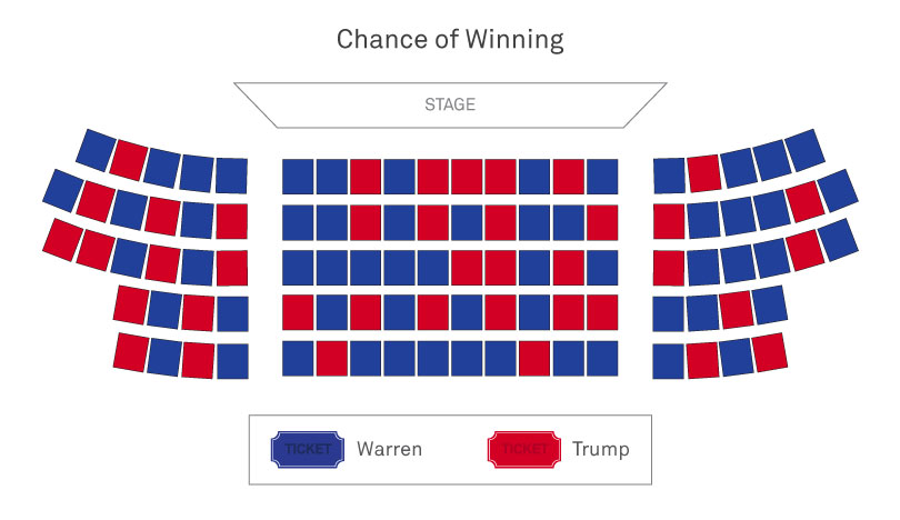 election 2020 risk theater