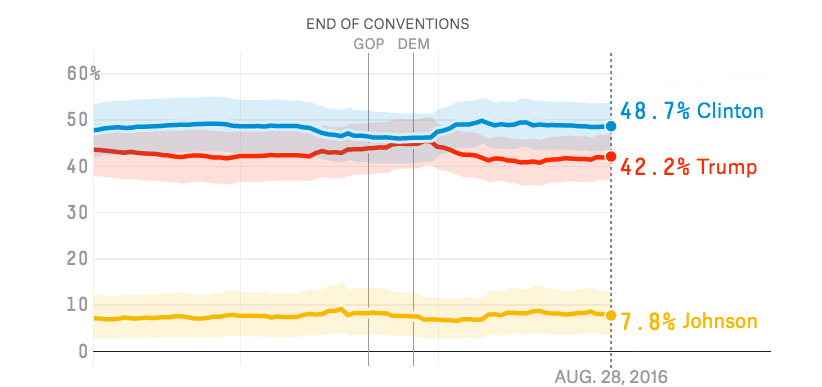 fivethirtyeight 2016 election projection graph